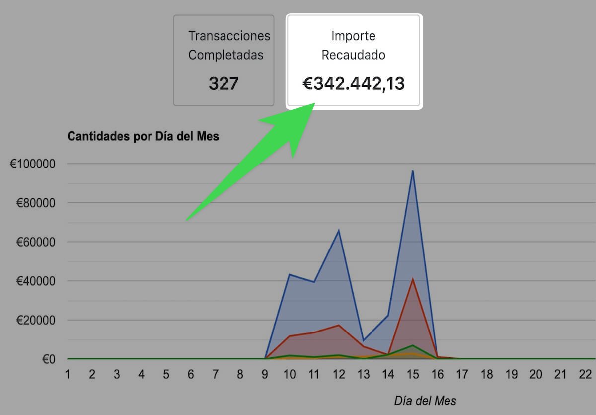 Segundo lanzamiento: 342.442€ en ingresos
