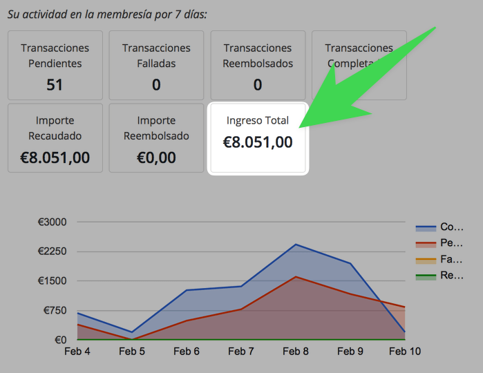 Más de 8K recurrentes a la semana