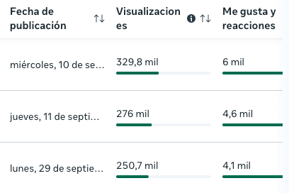 Resultados contenido automatizado en Facebook