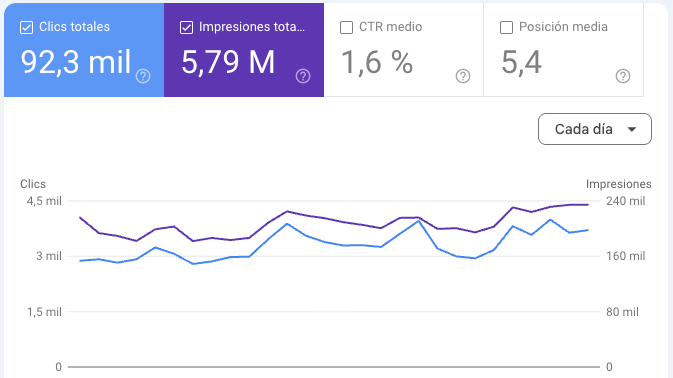 Tráfico blog automatizado — más de 90K visitas mensuales